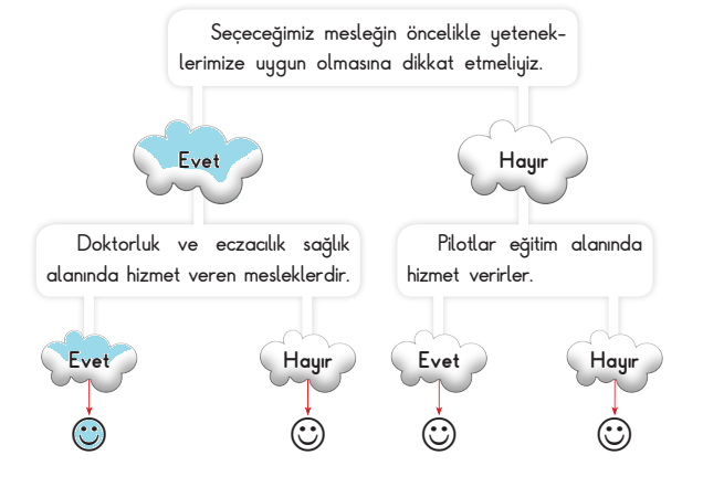 3. Sınıf Hayat Bilgisi Ders Kitabı Sayfa 46-47-48-49-50-51-52 Cevapları SDR İpekyolu Yayıncılık